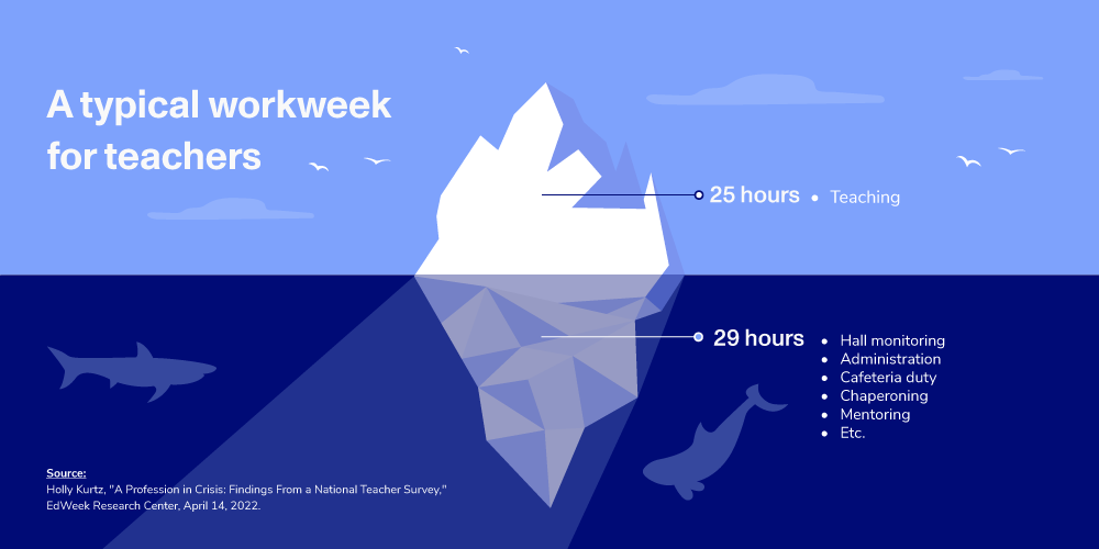 Based on reporting from Holly Kurtz in EdWeek, a typical teacher's workweek is depicted as an iceberg: 25 hours is spent teaching, but underneath the surface, 29 hours are spent on other miscellaneous duties.