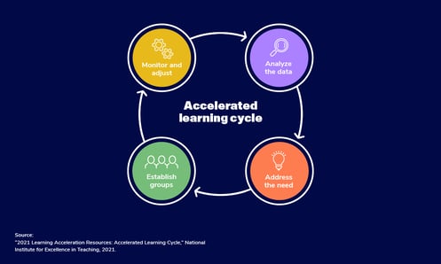 A circular diagram illustrates how the four steps of NIET's accelerated learning cycle feed into each other.
