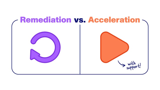 An illustration likens remediation to the repeat button and compares accelerated learning programs to the play button.