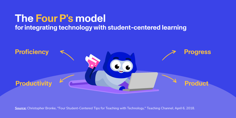 An illustration depicts the four P's required for integrating technology with student-centered learning: proficiency, productivity, progress, and product.